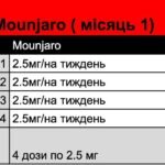 Курс Mounjaro (місяць 1)