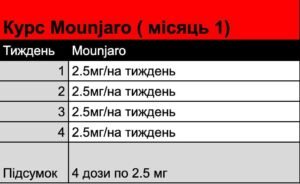 Курс Mounjaro (місяць 1)