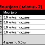 Курс Mounjaro (місяць 2)