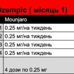 Курс Ozempic (місяць 1)