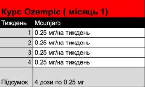 Курс Ozempic (місяць 1)