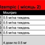 Курс Ozempic (місяць 2)