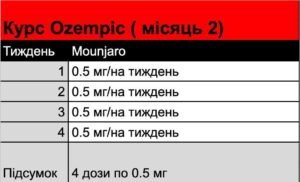 Курс Ozempic (місяць 2)